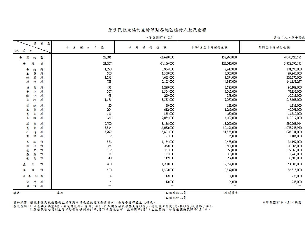 原住民敬老福利生活津貼各地區核付人數及金額第1頁圖表